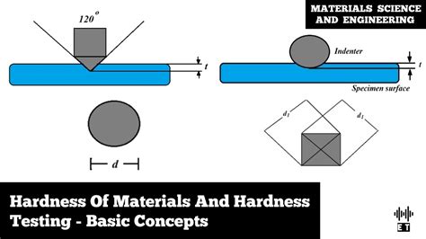 limitation on the thickness of specimens for a hardness test|hardness testing methods pdf.